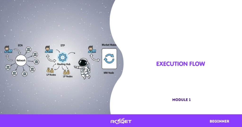 Three small flow diagrams shown side-by-side, no text:ECN: trader → network → multiple bank nodesSTP: trader → routing hub → one of several LP nodesMM: trader → single large MM node (internal)
Use curved arrows, circles, and a small astronaut floating nearby, pointing at each path.