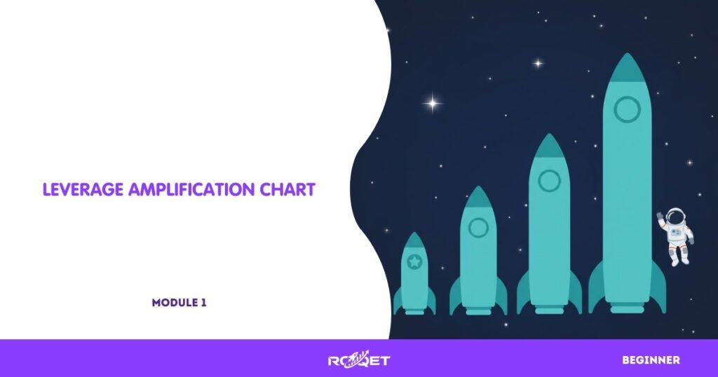 A clean, text-free infographic showing a simple growing bar or rocket-like ascending shapes:
Left = small bar labeled visually as “1x”, next bigger “10x”, next bigger “50x”, next bigger “100x”—but with no text inside, only visual scaling.
Subtle stars or a tiny astronaut floating beside the bars.